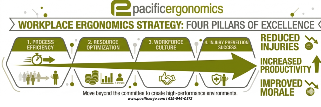 Workplace ergonomic strategy