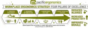 Workplace ergonomic strategy