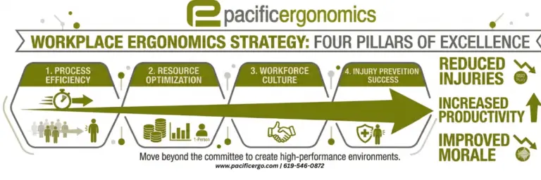 Workplace ergonomic strategy