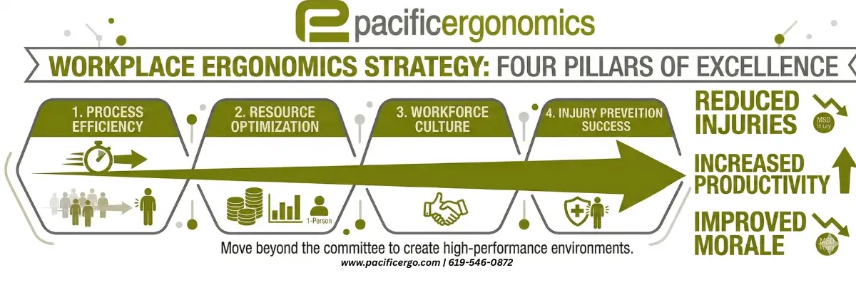 Workplace ergonomic strategy